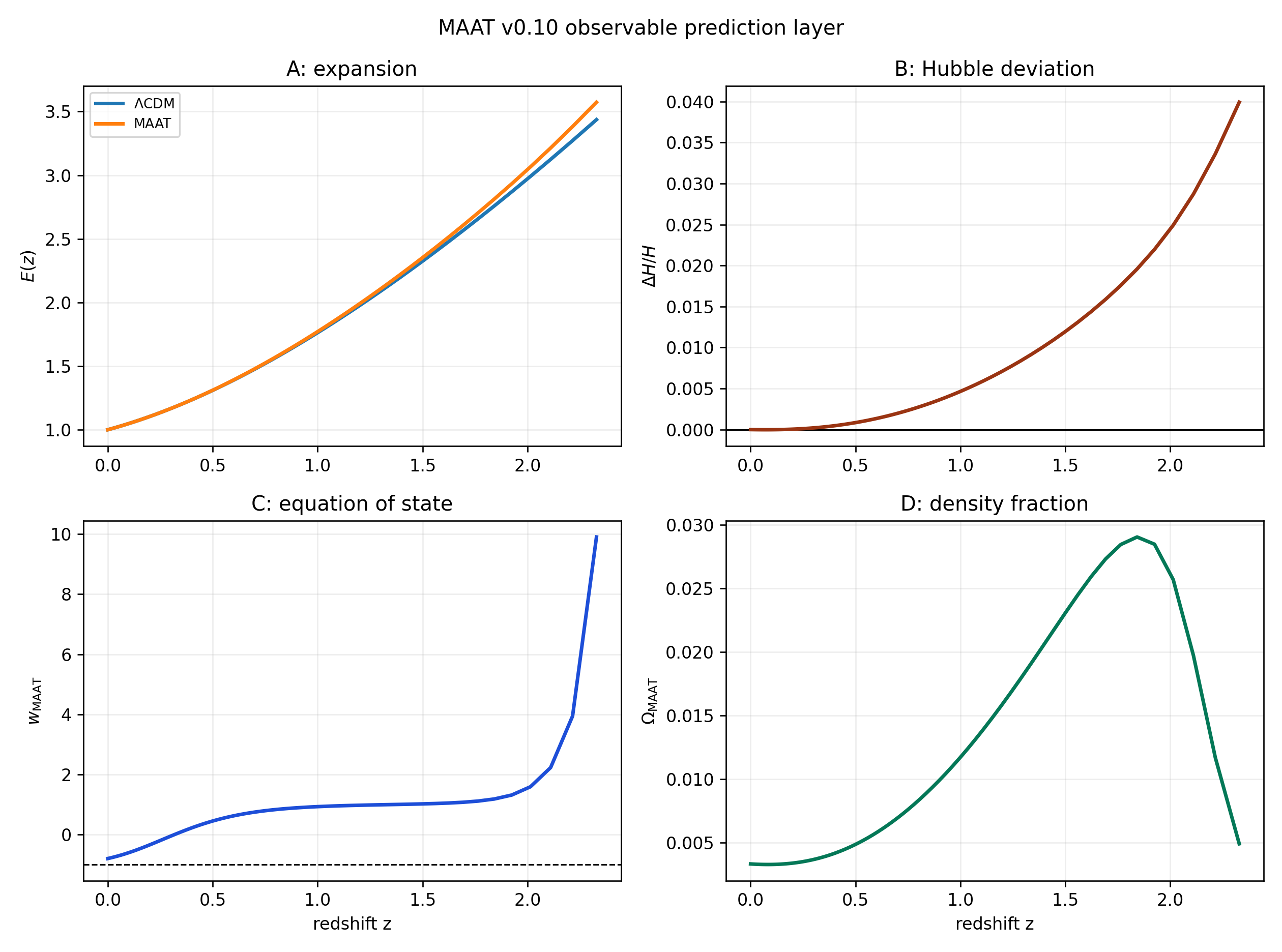 Four-panel summary of MAAT observable predictions: Hubble history, relative deviation, equation of state, and growth proxy.