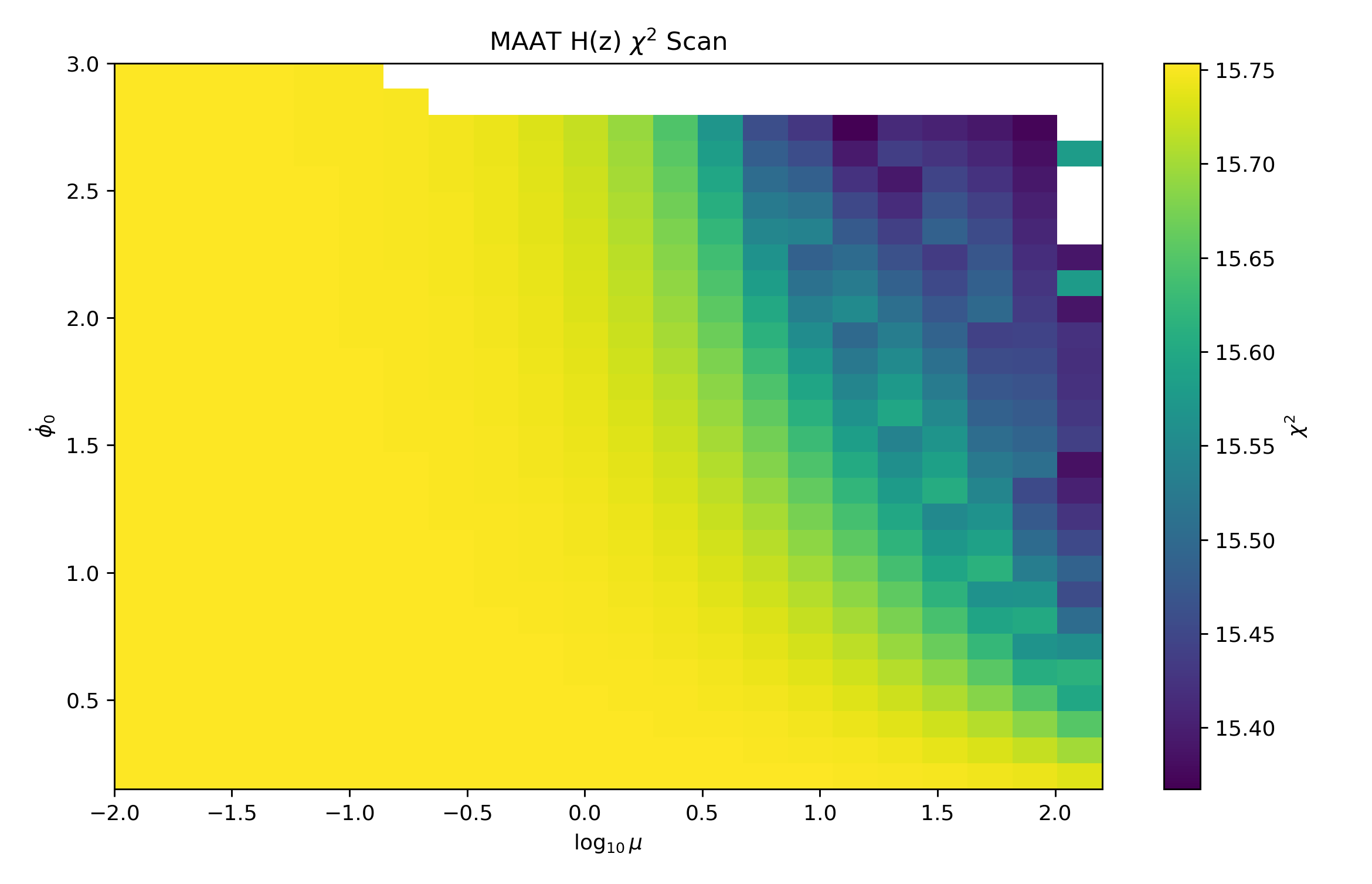 Chi-square heatmap over MAAT parameter scan.