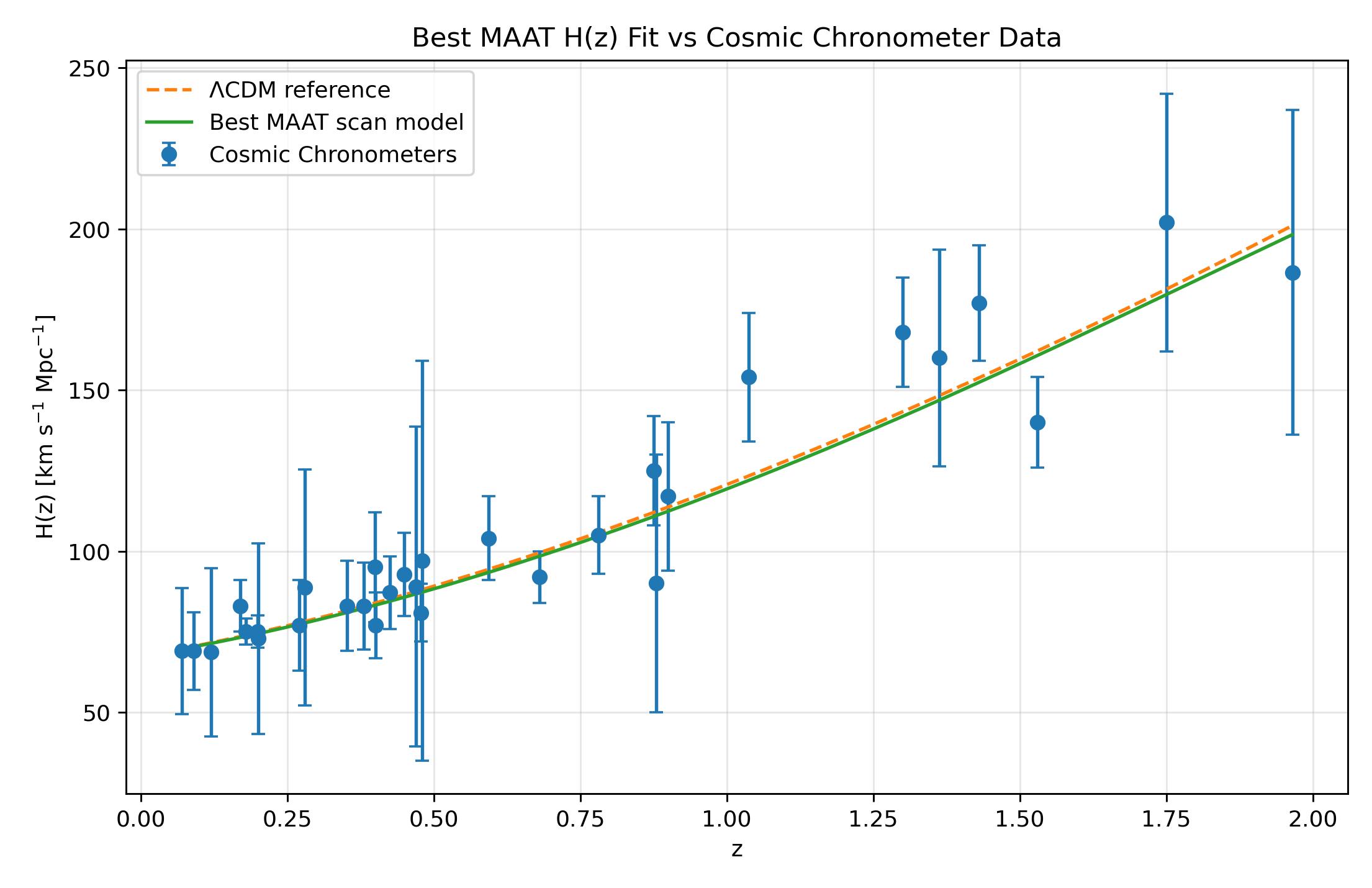 Best MAAT H(z) fit compared with Cosmic Chronometer data and Lambda-CDM.