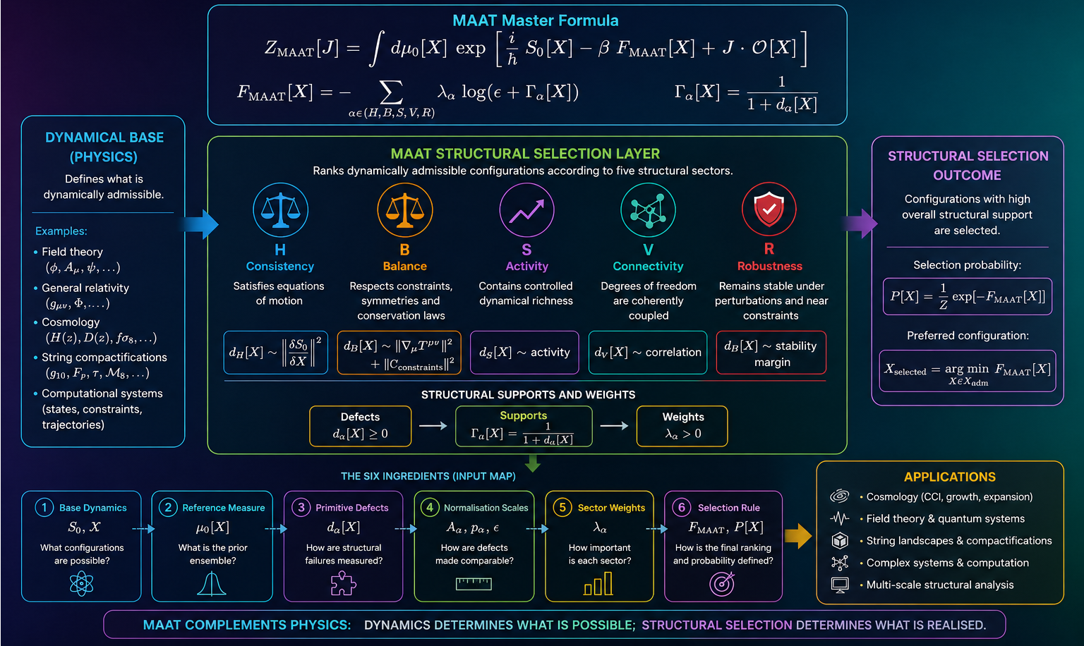 Diagram of the MAAT Structural Selection Principle with dynamical base, master formula, structural selection layer, outcome, ingredients, and applications.
